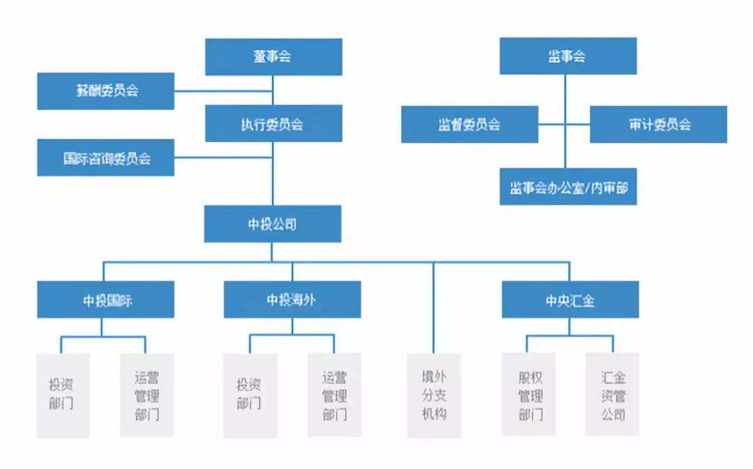 什么人能进中投公司(河南省建设投资集团招聘)