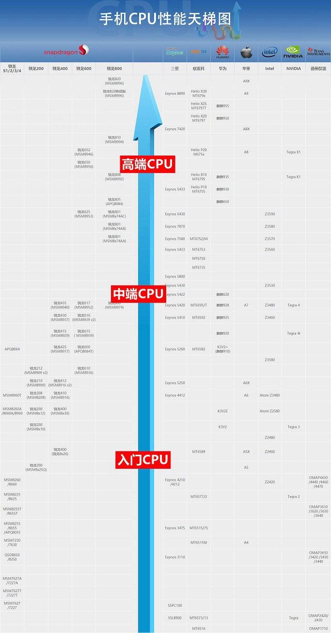 2020年手机处理器(2020年手机中端处理器)