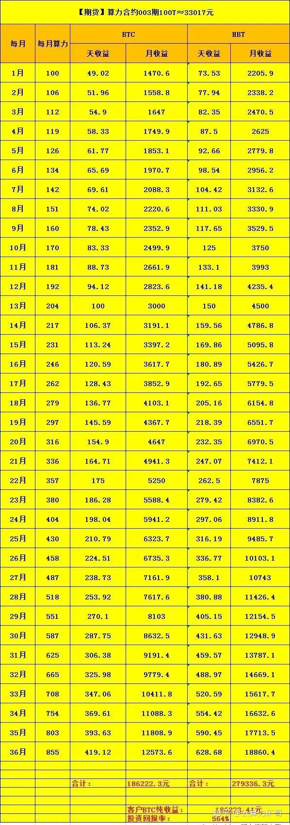 100元复利投资项目的简单介绍