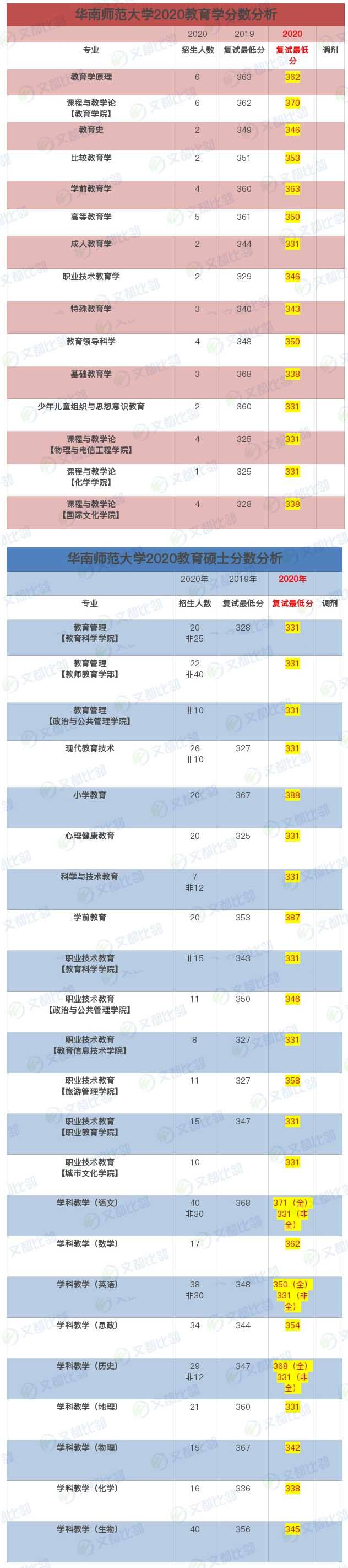 华南师范大学研究生分数线的简单介绍