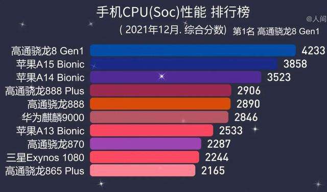 包罗手机最强处置器排行2020的词条