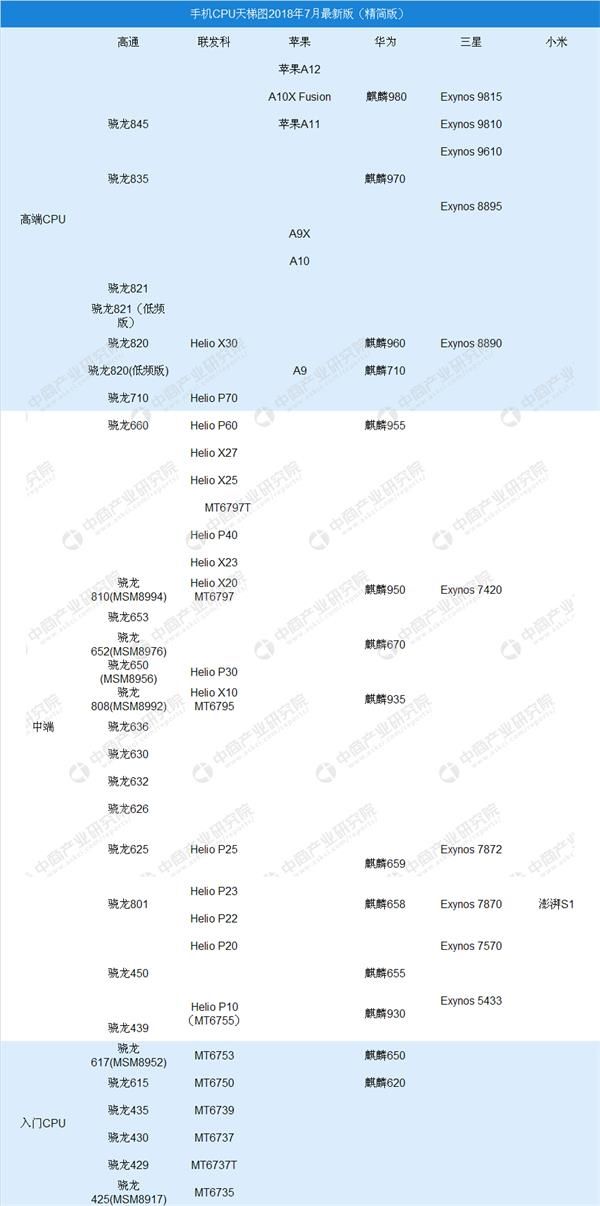 关于国产手机处置器排行榜2020的信息