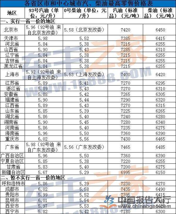 关于汽油价风格整最新动静2020的信息