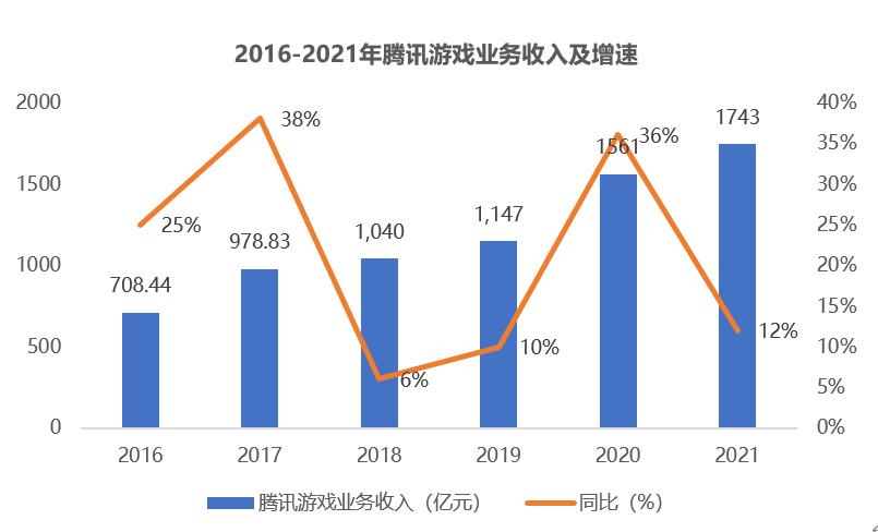 腾讯收买拳头公司(英雄联盟剽窃刀塔被告)