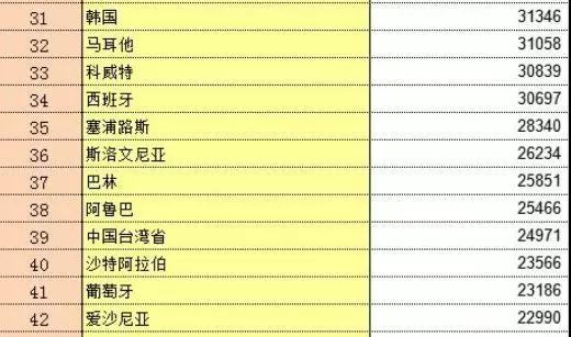 世界列国人均收入排名一览表(世界列国均匀工资排名2020)