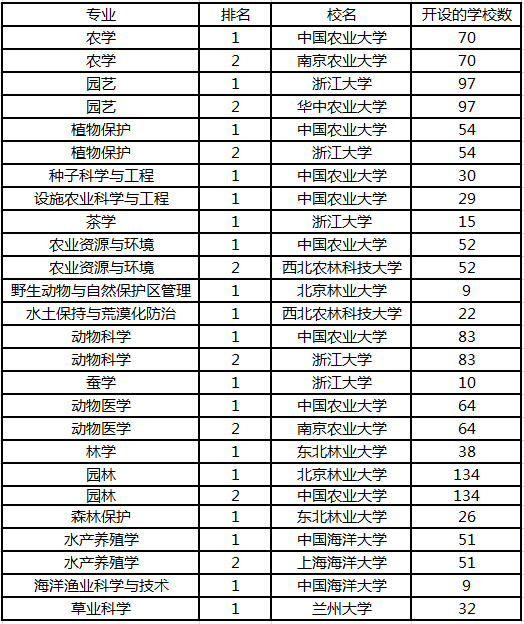 服拆设想专业大学排名(中国更好的服拆设想大学排名)