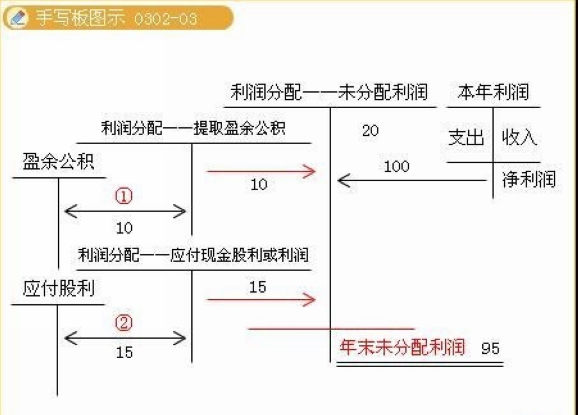 盈余公积通俗解释(法定盈余公积通俗解释)