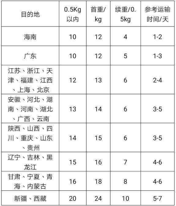 各家快递公司的收费标准的简单介绍