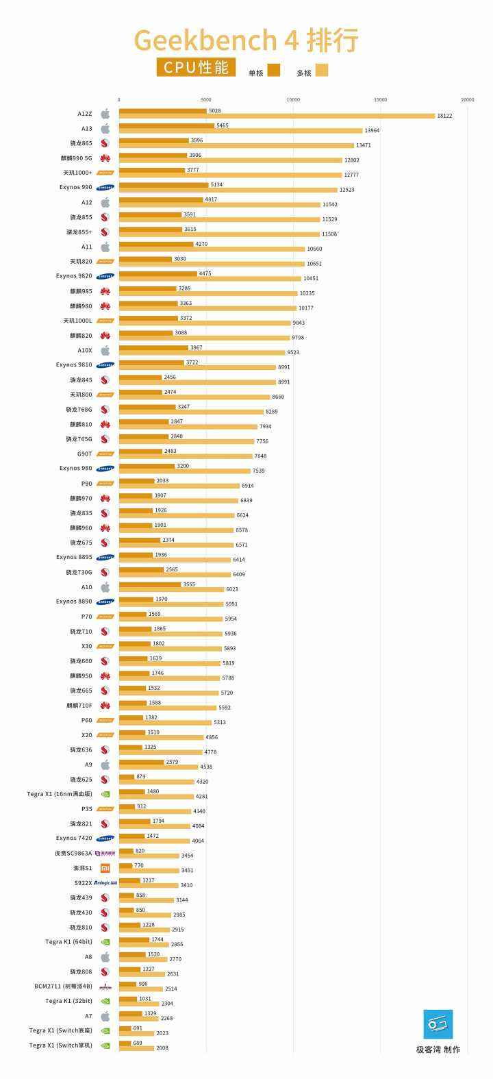 安卓cpu排行榜2020(2020年手机排行榜10强)
