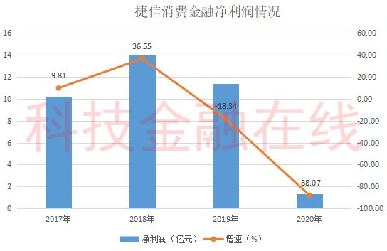 2020年捷信公司最新消息的简单介绍