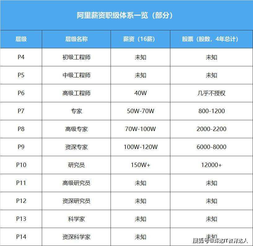 阿里职级(阿里工资级别划分)