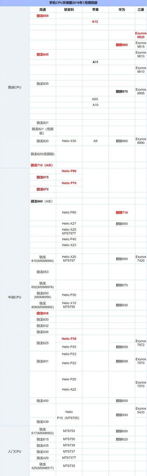 中国手机处理器排行榜2020的简单介绍