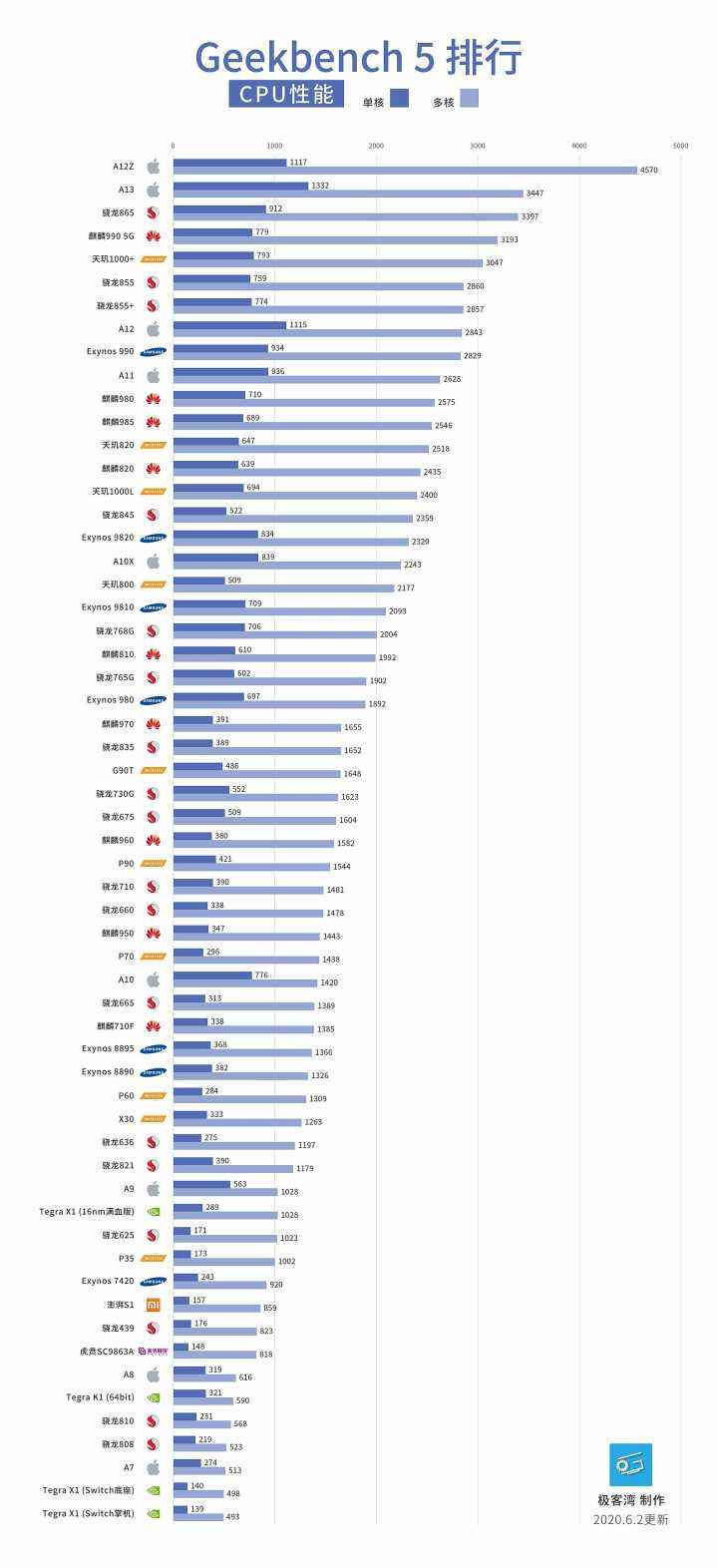 中国手机处理器排行榜2020的简单介绍