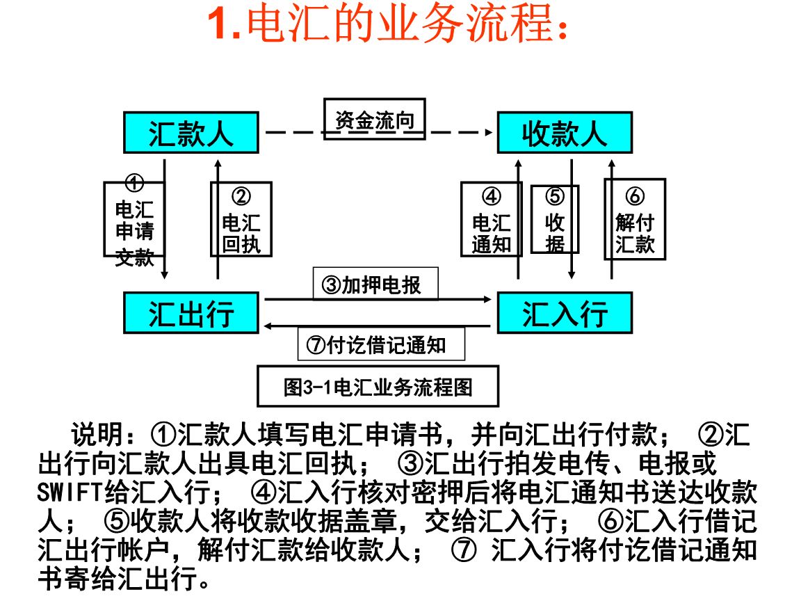 电汇是什么意思(电汇一般多长时间到账)