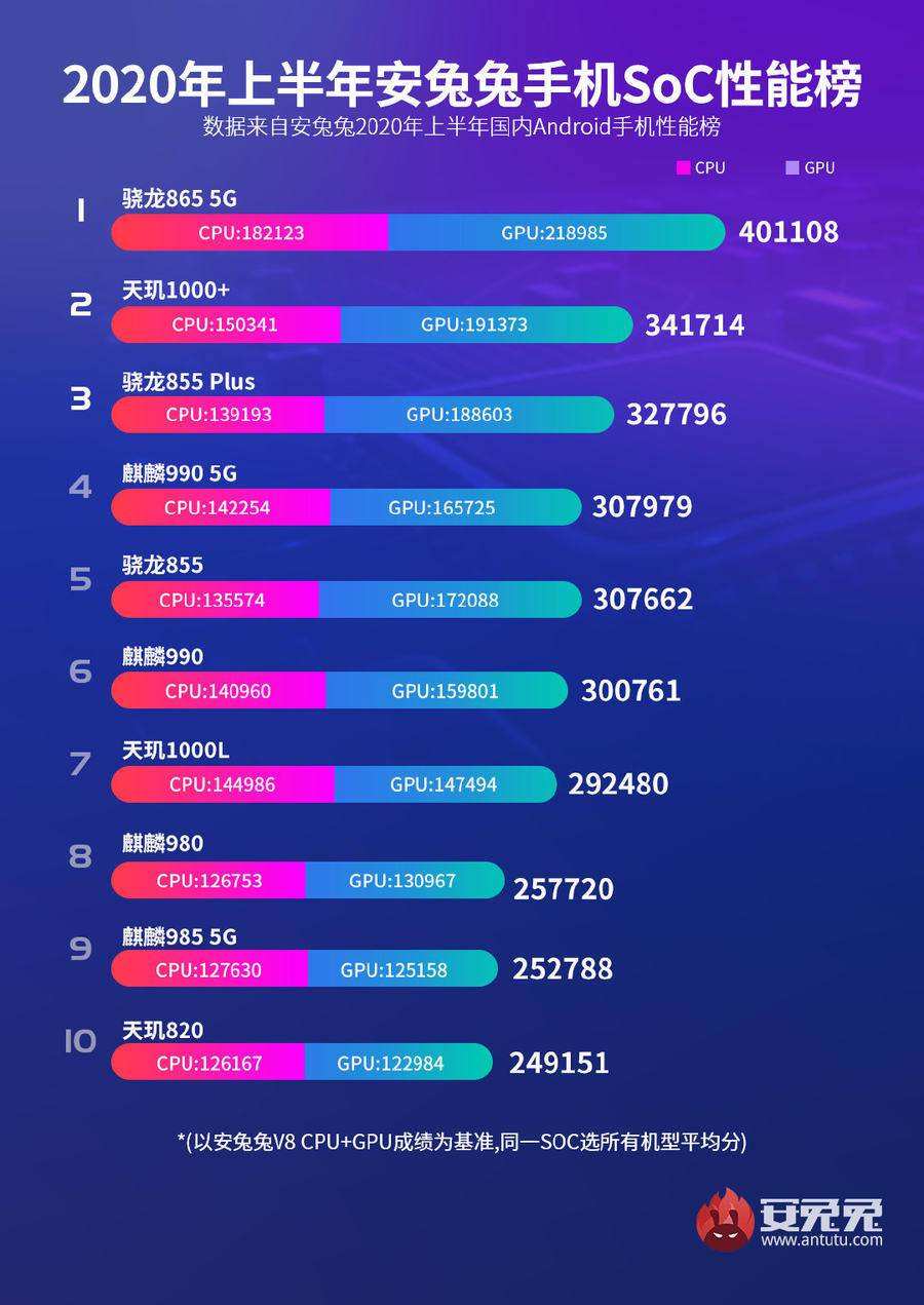 包含中国手机处理器排行榜2020的词条