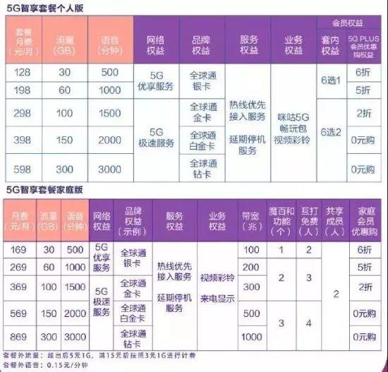 联通5g套餐资费一览表(2022联通5g套餐介绍表)
