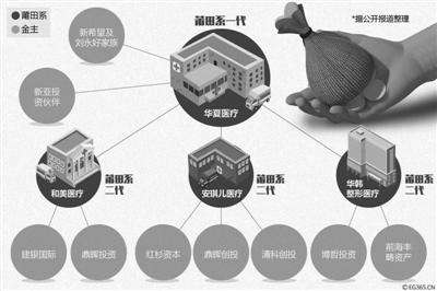 莆田系四各人族(莆田系国度不敢打)