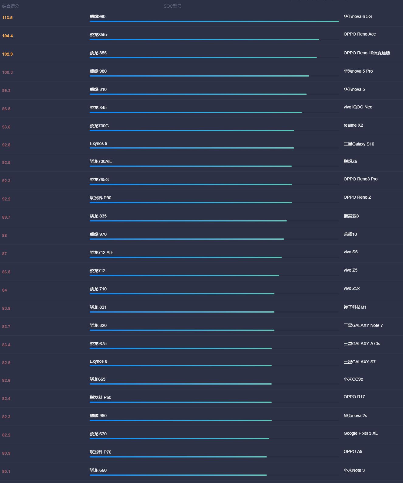 2020手机cpu排行榜(手机cpu天梯排名2021)