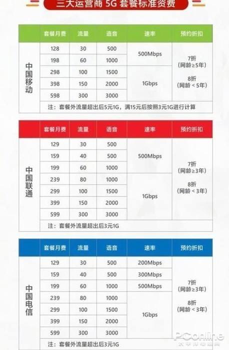 中国联通5g套餐价格表(联通套餐价格表2022年)