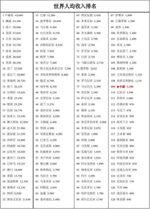 世界人均收入排名(2022世界人均gdp排名)