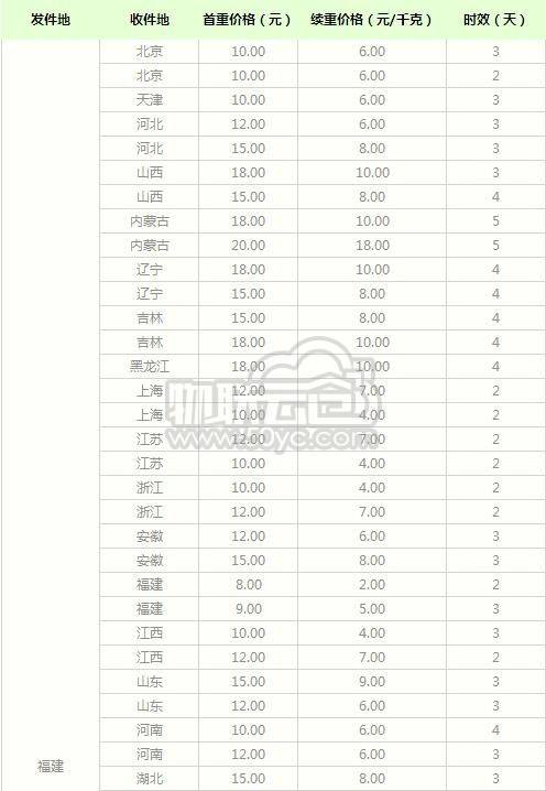 各大快递收费尺度价格表(快递寄件收费尺度2022)