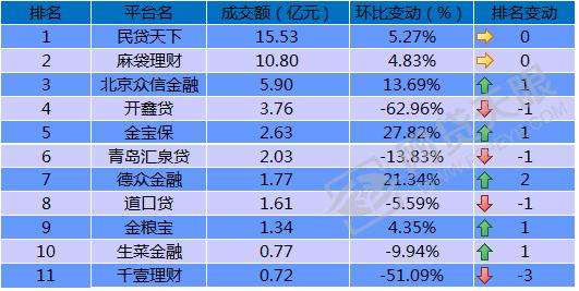 网贷排名(网贷哪个平台好告贷)