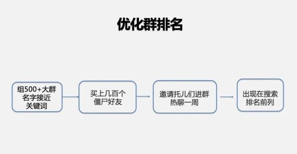 电话群排名(群排名最新手艺)