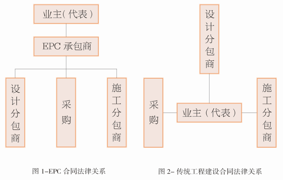 epc+f工程总承包是什么意思(f+epc和epc+f有什么区别)