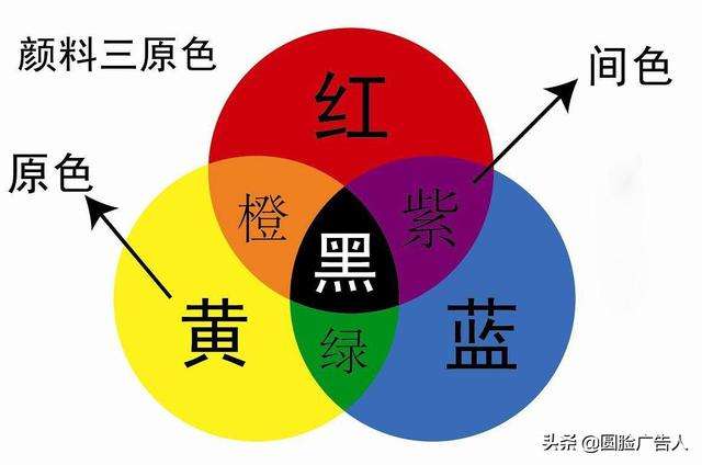 包罗互补色和比照色的区此外词条