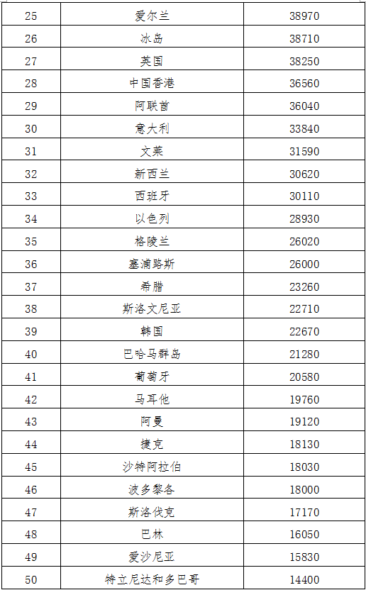 世界列国人均收入排名一览表(2020世界列国人均收入排名一览表)