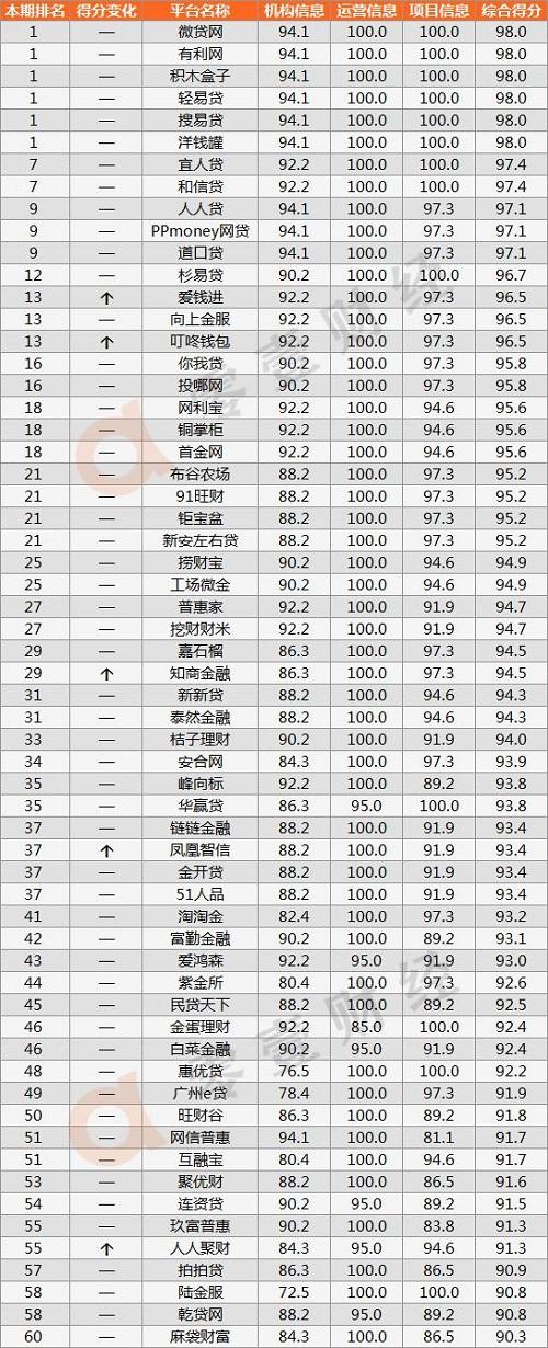 收集贷款平台排名正规(正规网贷平台排名前10名) 收集贷款平台排名正规(正规网贷平台排名前10名)