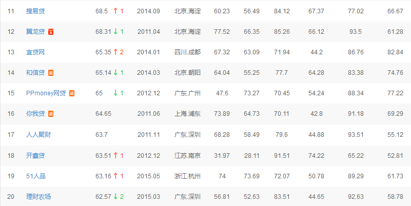 包罗正规网贷平台排名前10名的词条