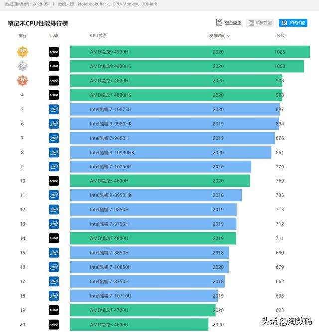 i7处置器性能排行榜(i7和i5的区别有多大) i7处置器性能排行榜(i7和i5的区别有多大)