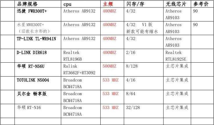 路由器cpu排名(路由器处置器DMIPS排名)