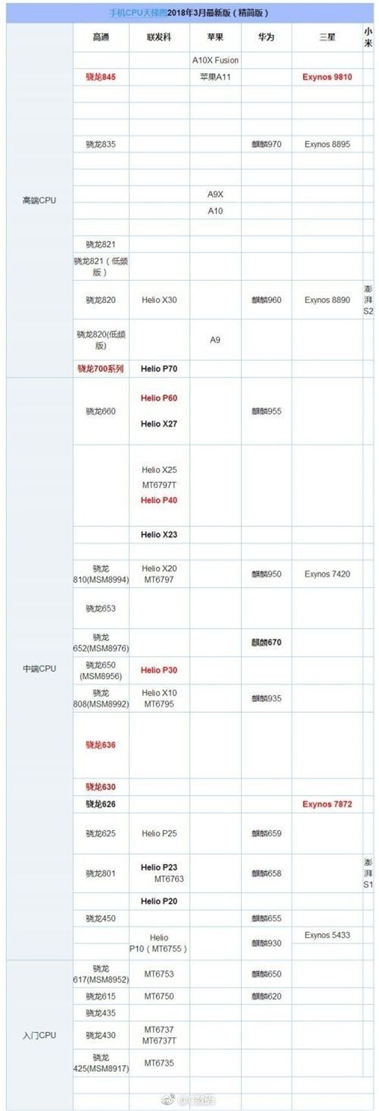 手机cpu排名2020年最新(手机cpu排行榜2020天梯图)