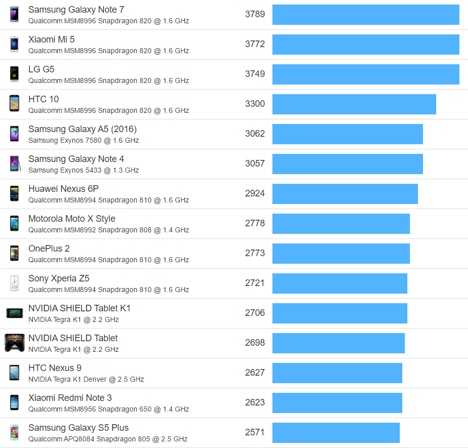 安卓cpu排行榜2020(2020手机处置器排行榜天梯图)