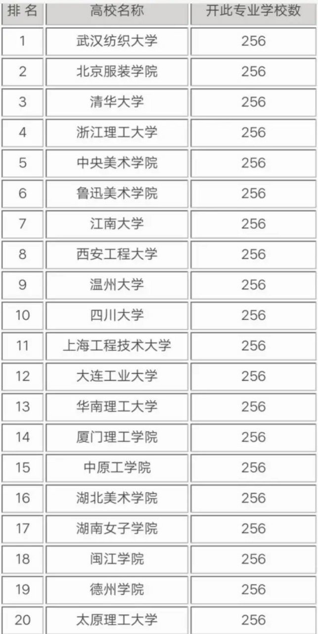服拆设想专业大学排名(美国服拆设想专业大学排名)