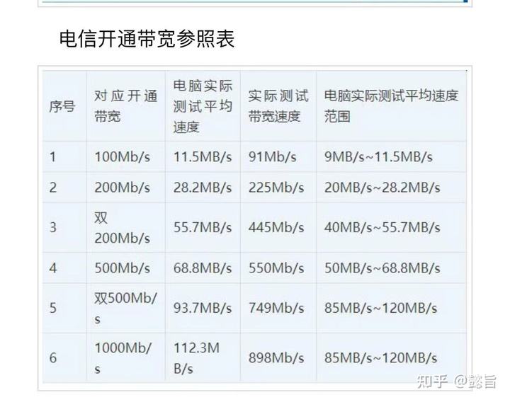 成都电信宽带套餐价格表2021的简单介绍