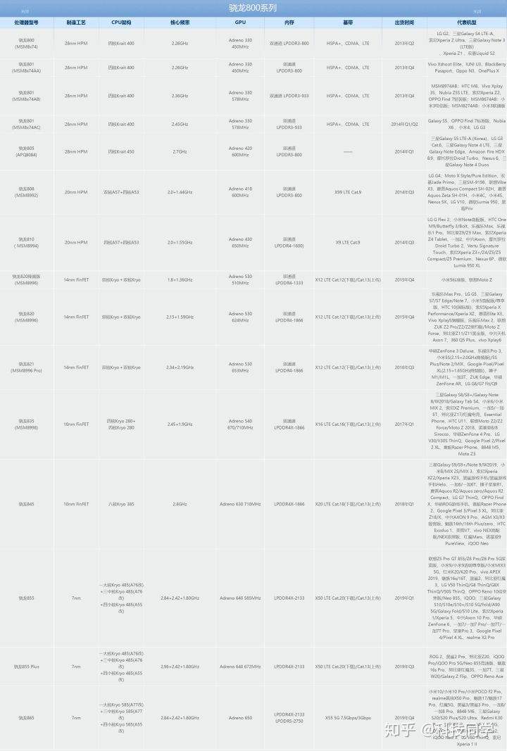 手机最强处置器排行2020的简单介绍